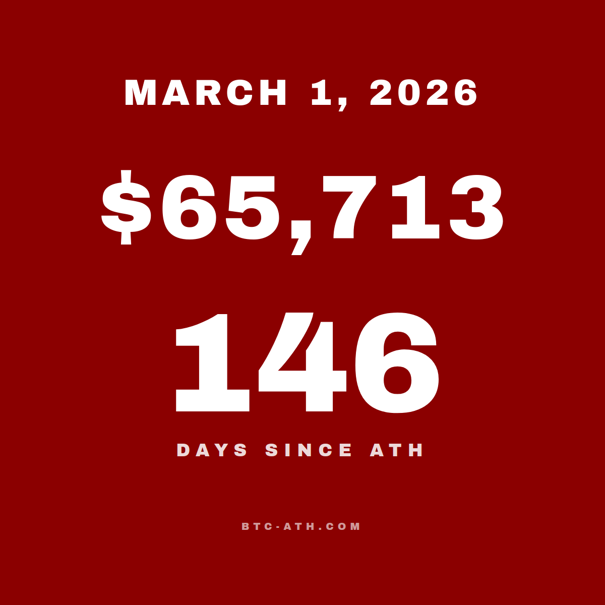 BTC.ATH March 01, 2026 — $65,713