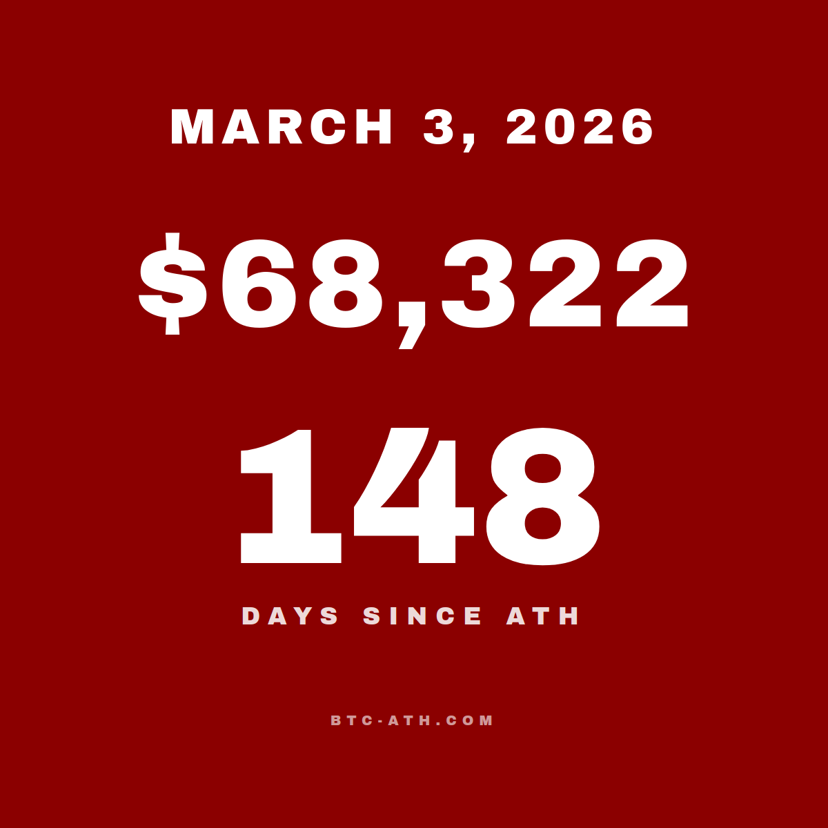 BTC.ATH March 03, 2026 — \$68,322