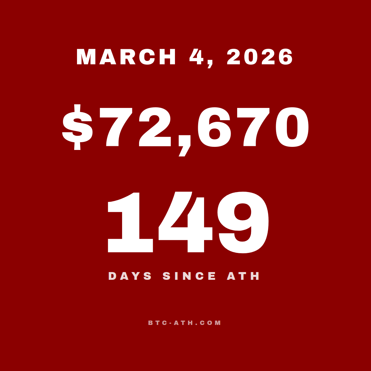 BTC.ATH March 04, 2026 — \$72,670