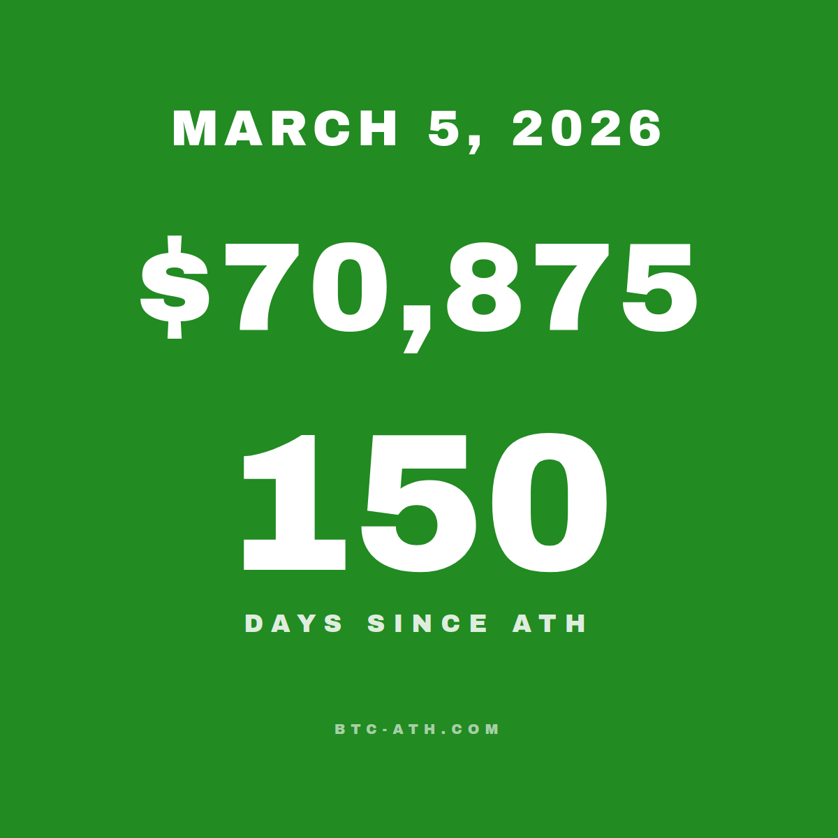 BTC.ATH March 05, 2026 — \$70,875