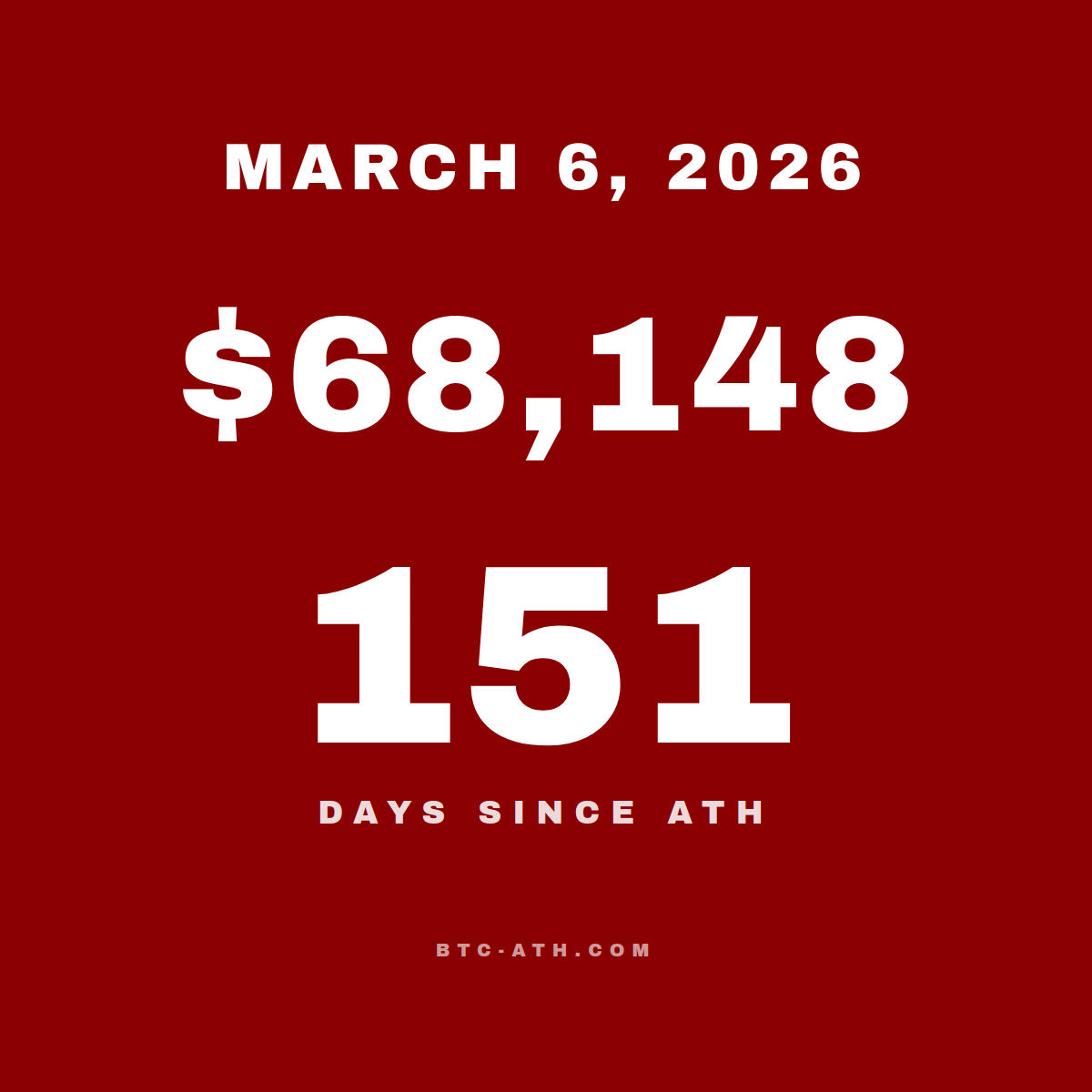 BTC.ATH March 06, 2026 — \$68,148