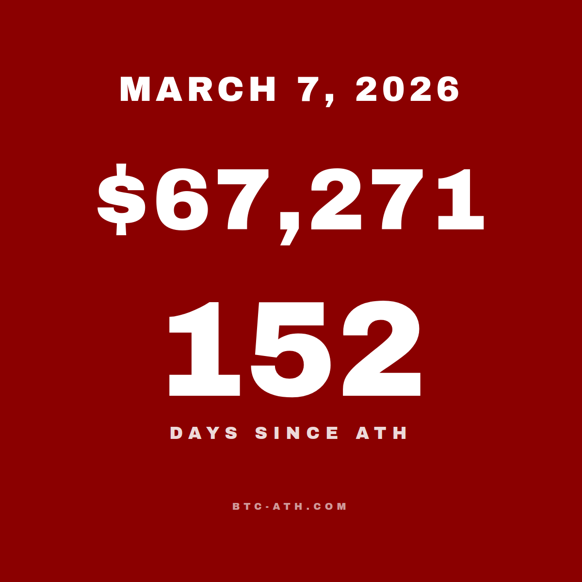 BTC.ATH March 07, 2026 — \$67,271