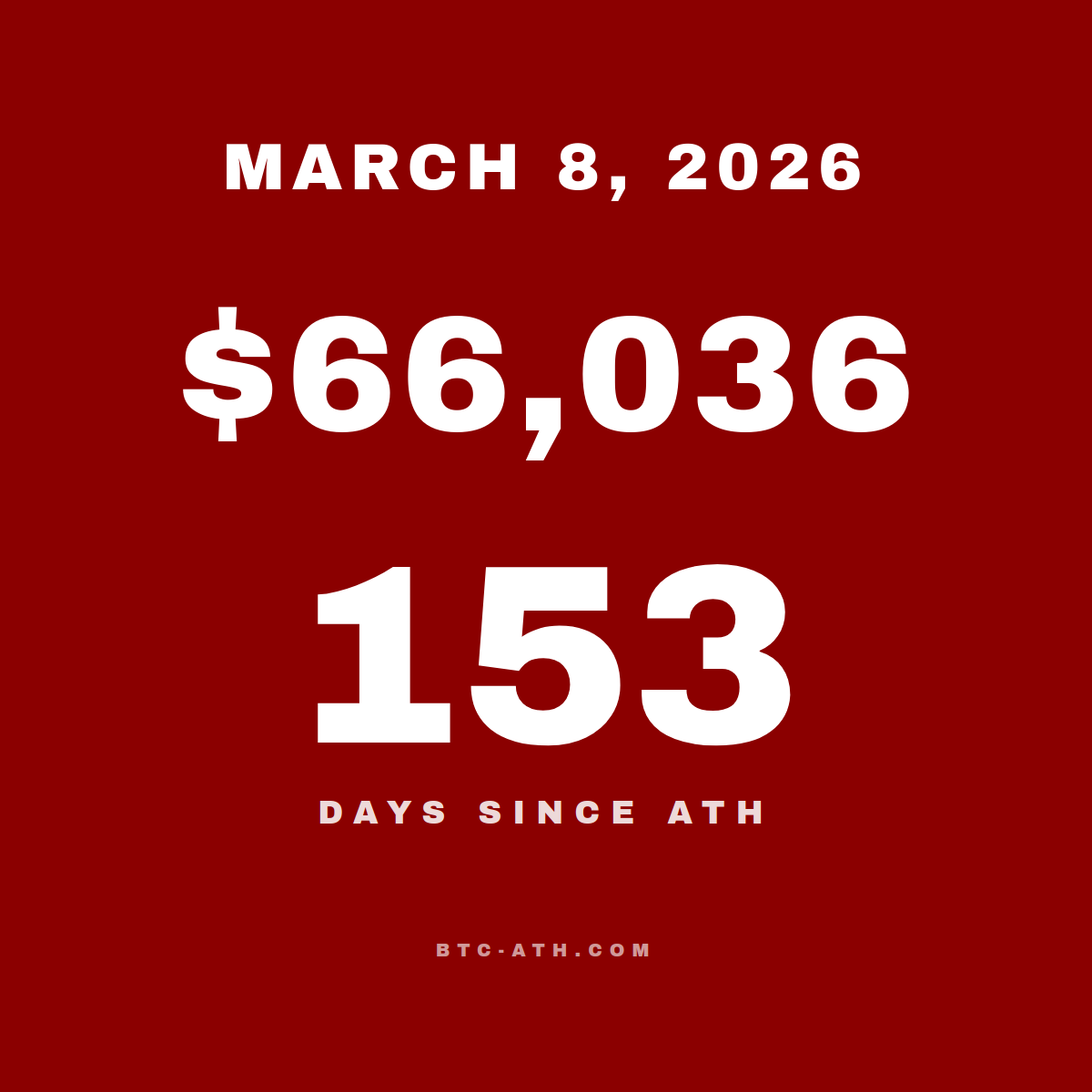 BTC.ATH March 08, 2026 — \$66,036