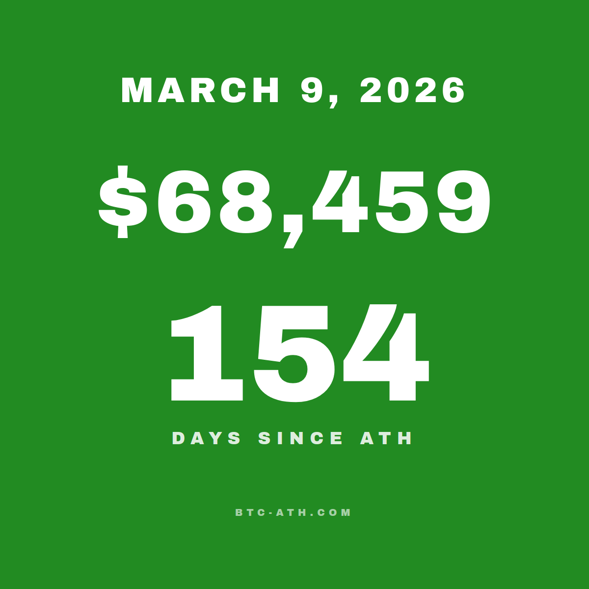 BTC.ATH March 09, 2026 — \$68,459