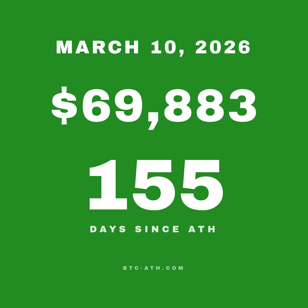 BTC.ATH March 10, 2026 — \$69,883