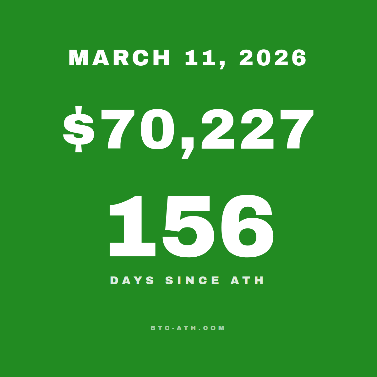 BTC.ATH March 11, 2026 — \$70,227