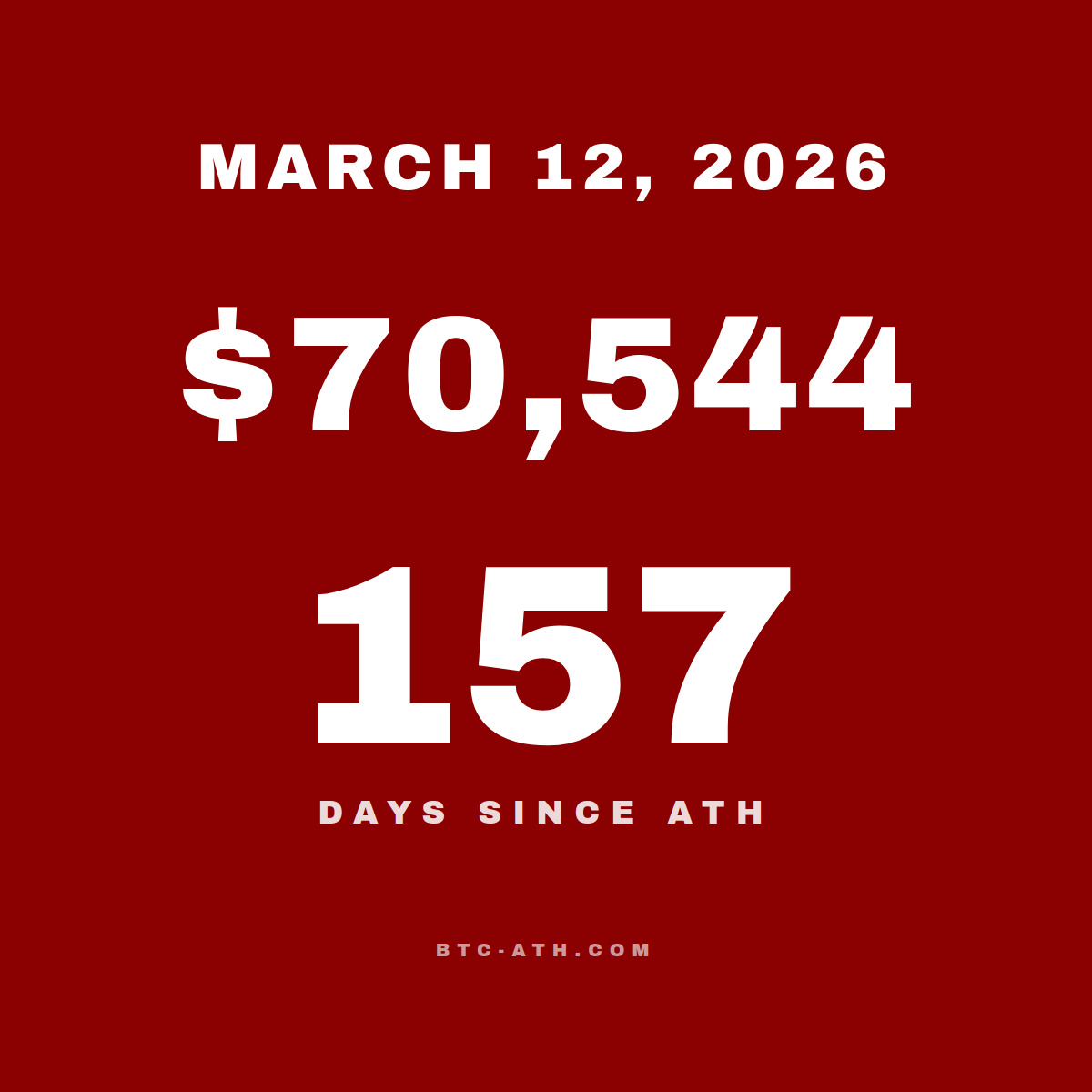 BTC.ATH March 12, 2026 — \$70,544