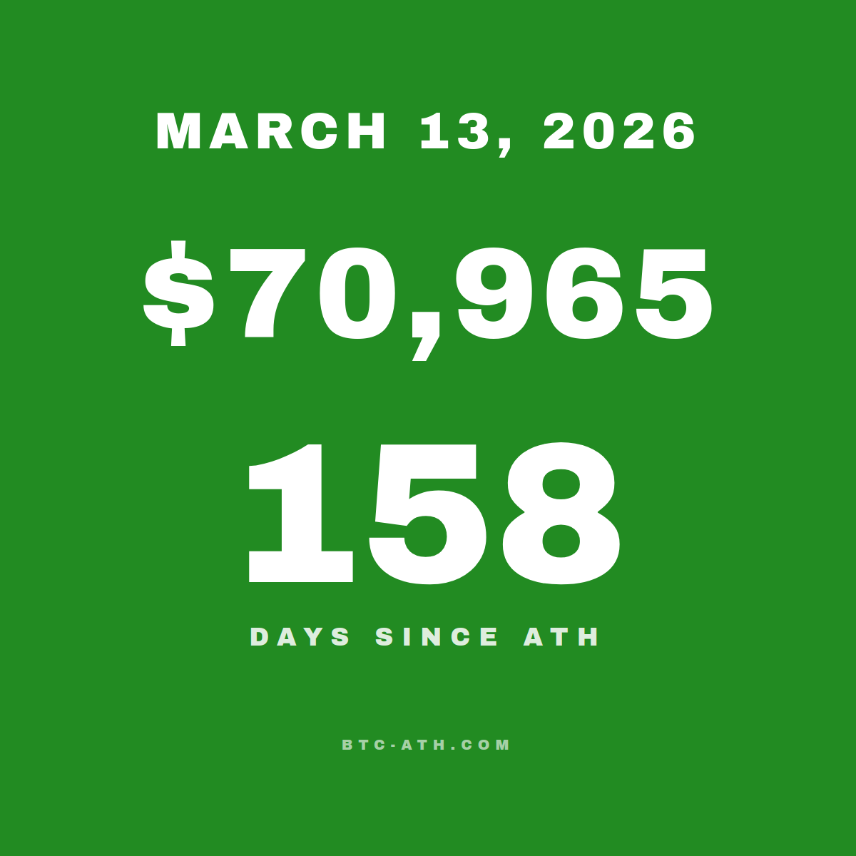 BTC.ATH March 13, 2026 — \$70,965