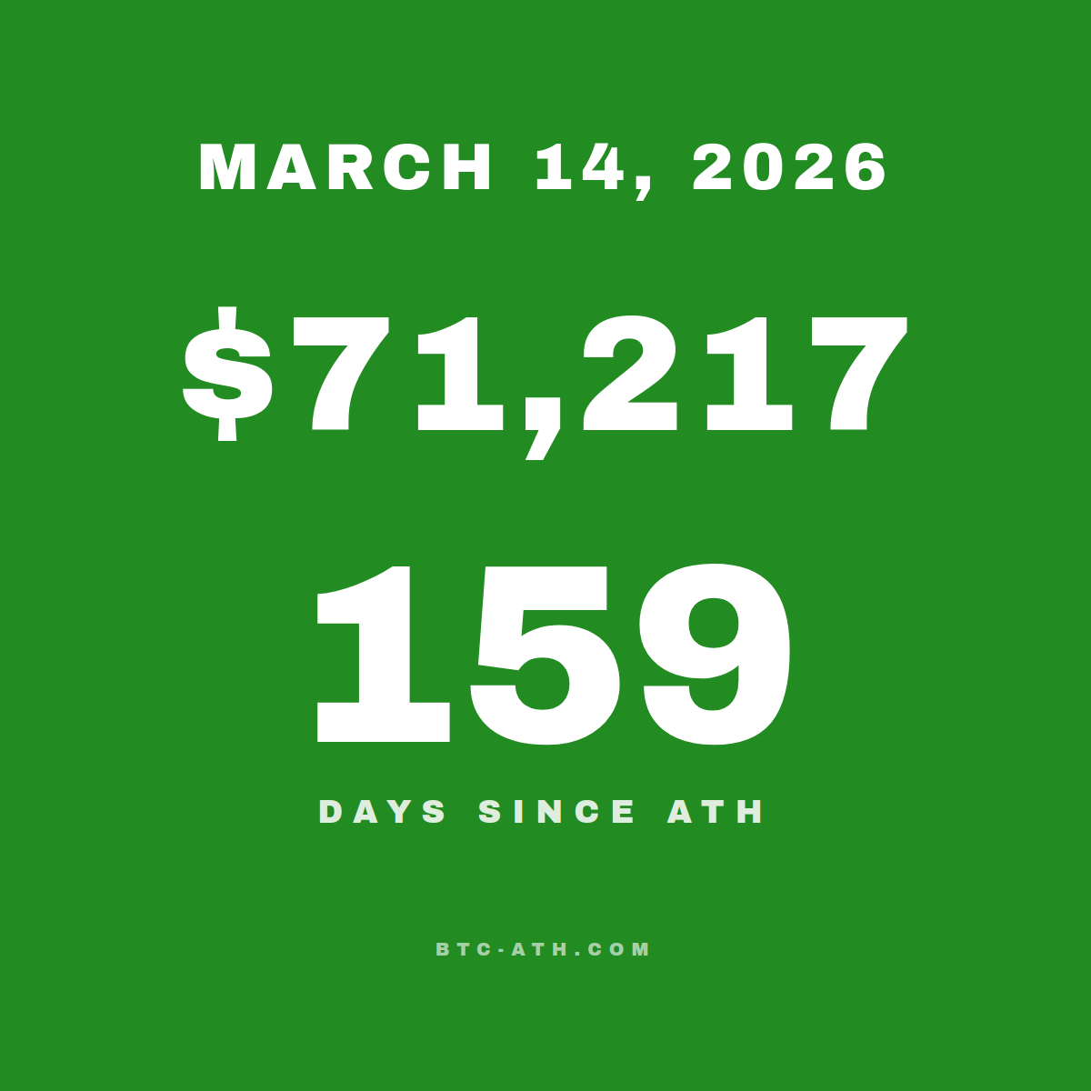 BTC.ATH March 14, 2026 — \$71,217