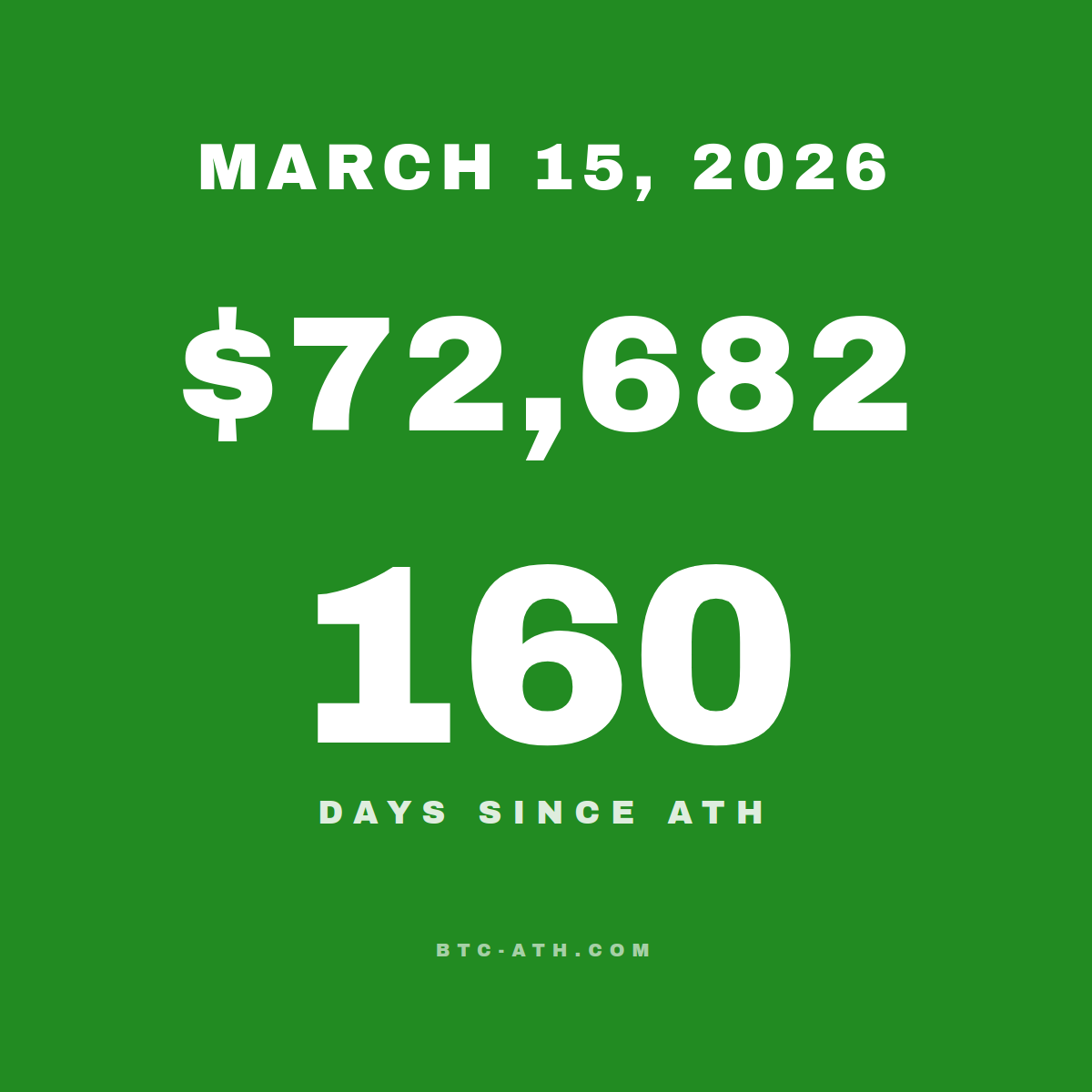 BTC.ATH March 15, 2026 — \$72,682