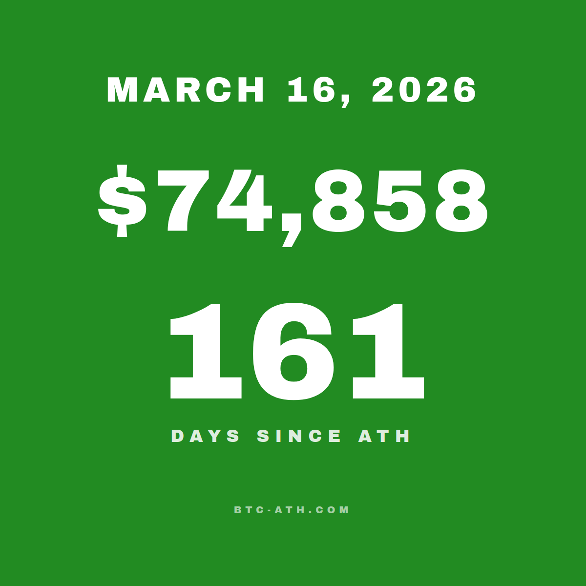 BTC.ATH March 16, 2026 — \$74,858