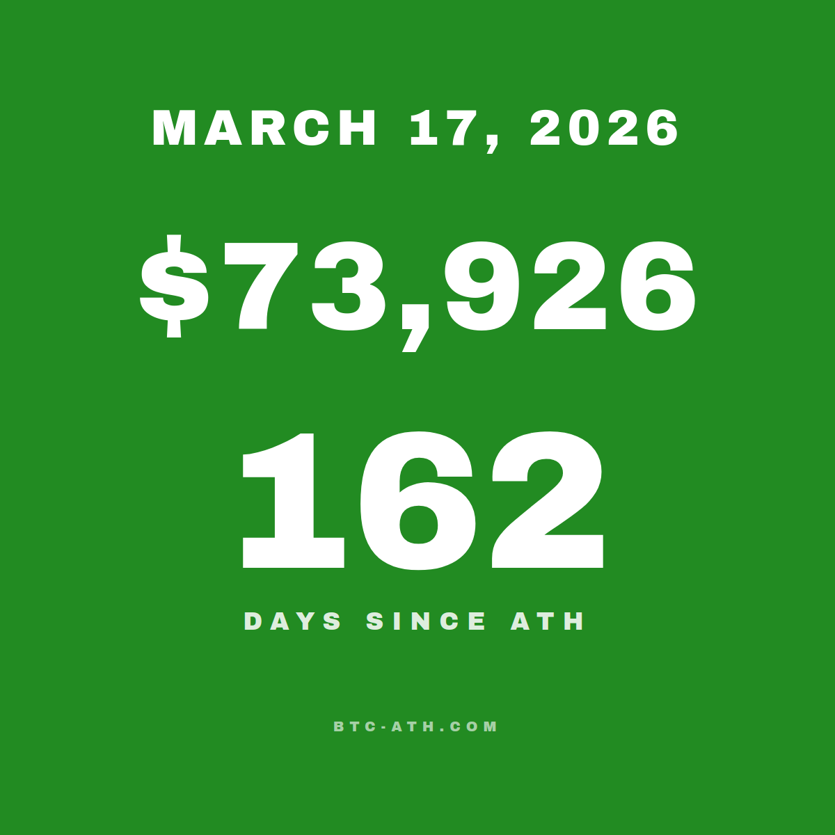 BTC.ATH March 17, 2026 — \$73,926