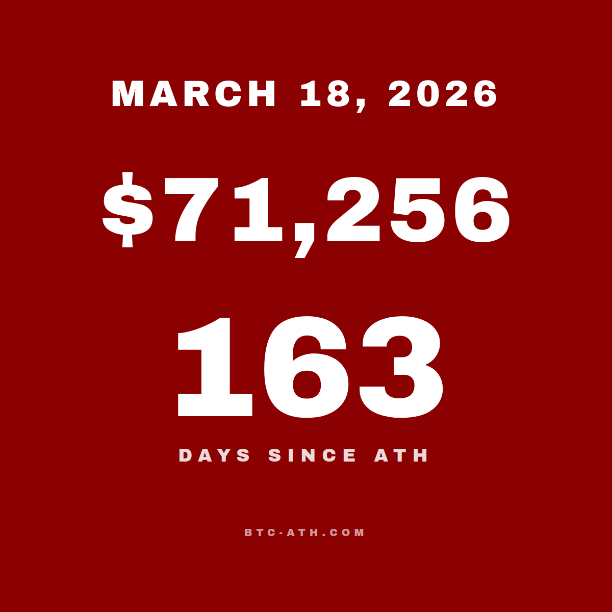 BTC.ATH March 18, 2026 — \$71,256