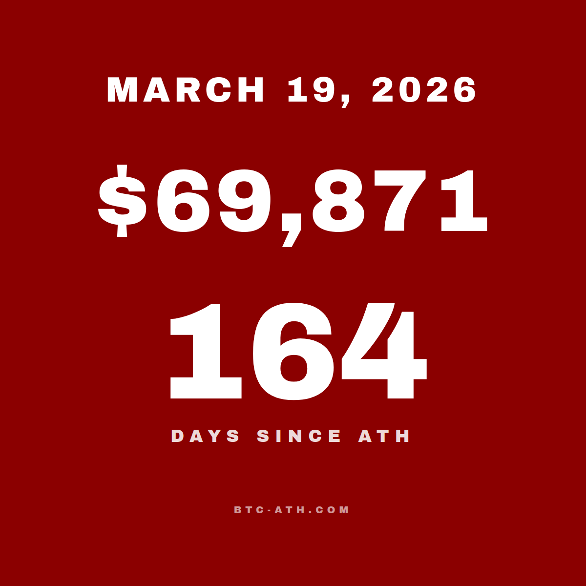 BTC.ATH March 19, 2026 — \$69,871