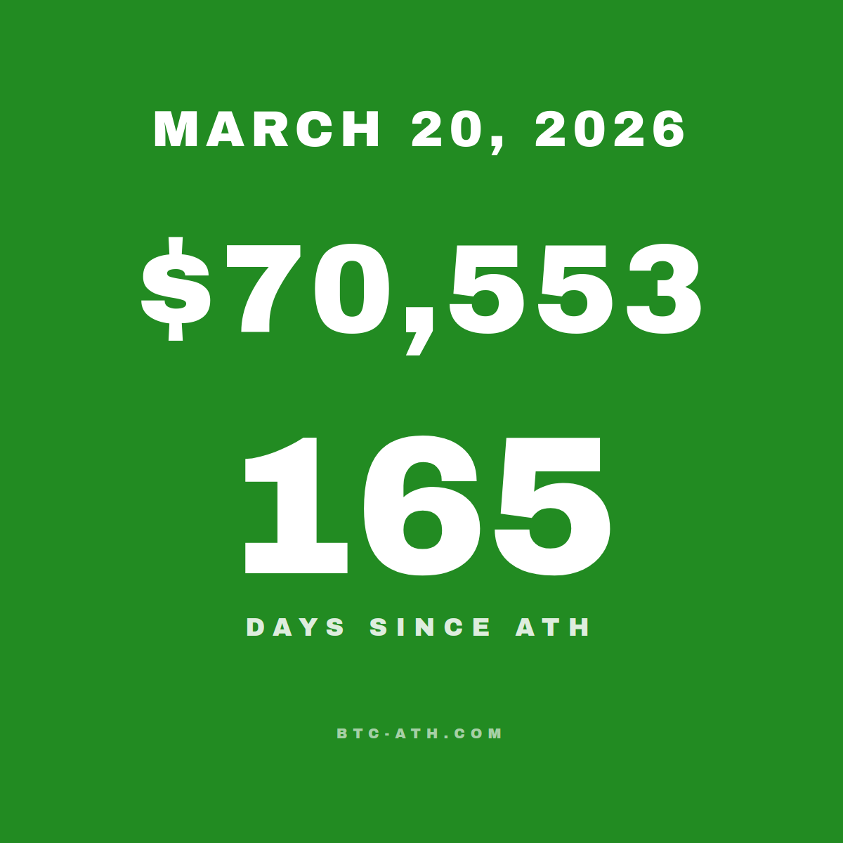 BTC.ATH March 20, 2026 — \$70,553