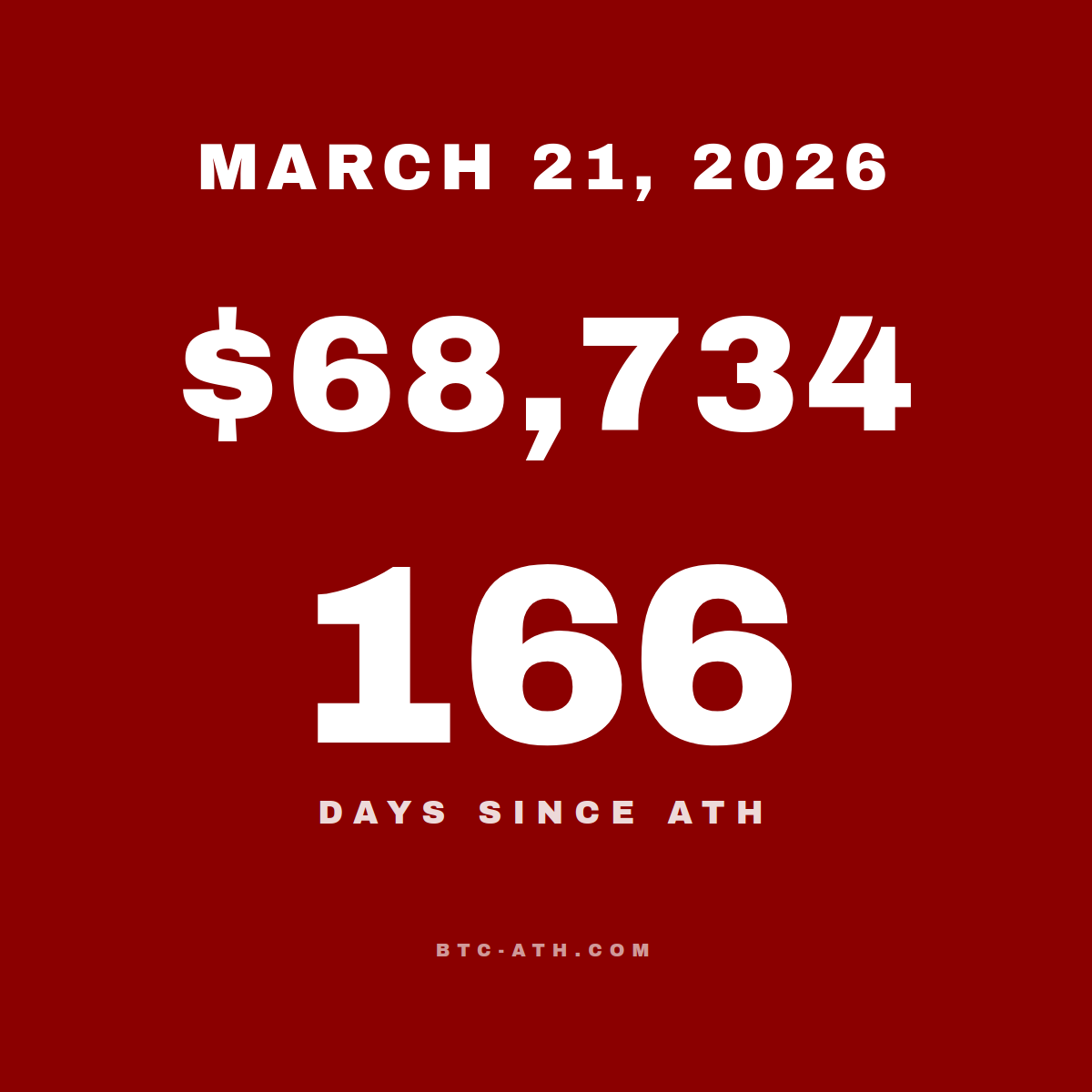 BTC.ATH March 21, 2026 — \$68,734