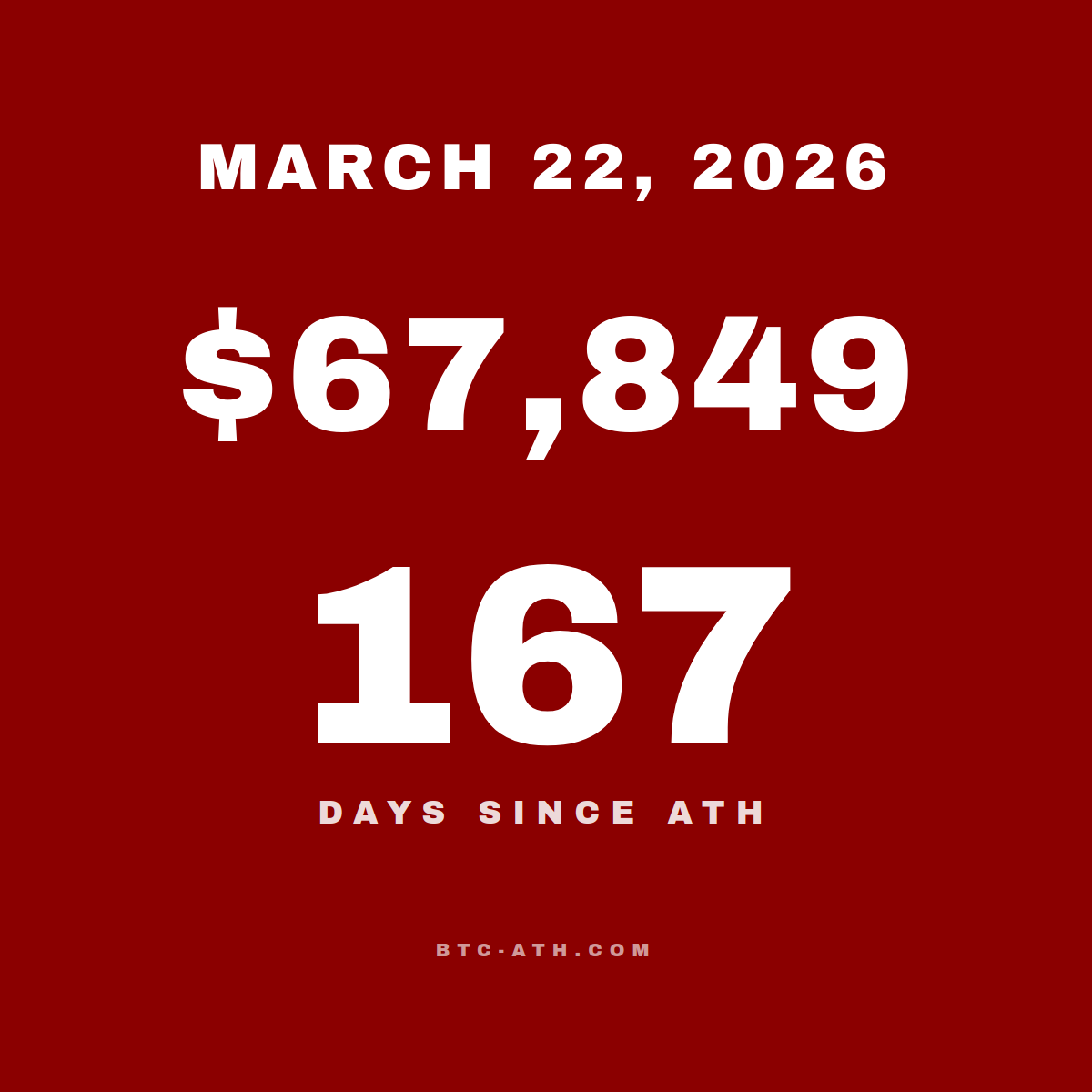 BTC.ATH March 22, 2026 — \$67,849