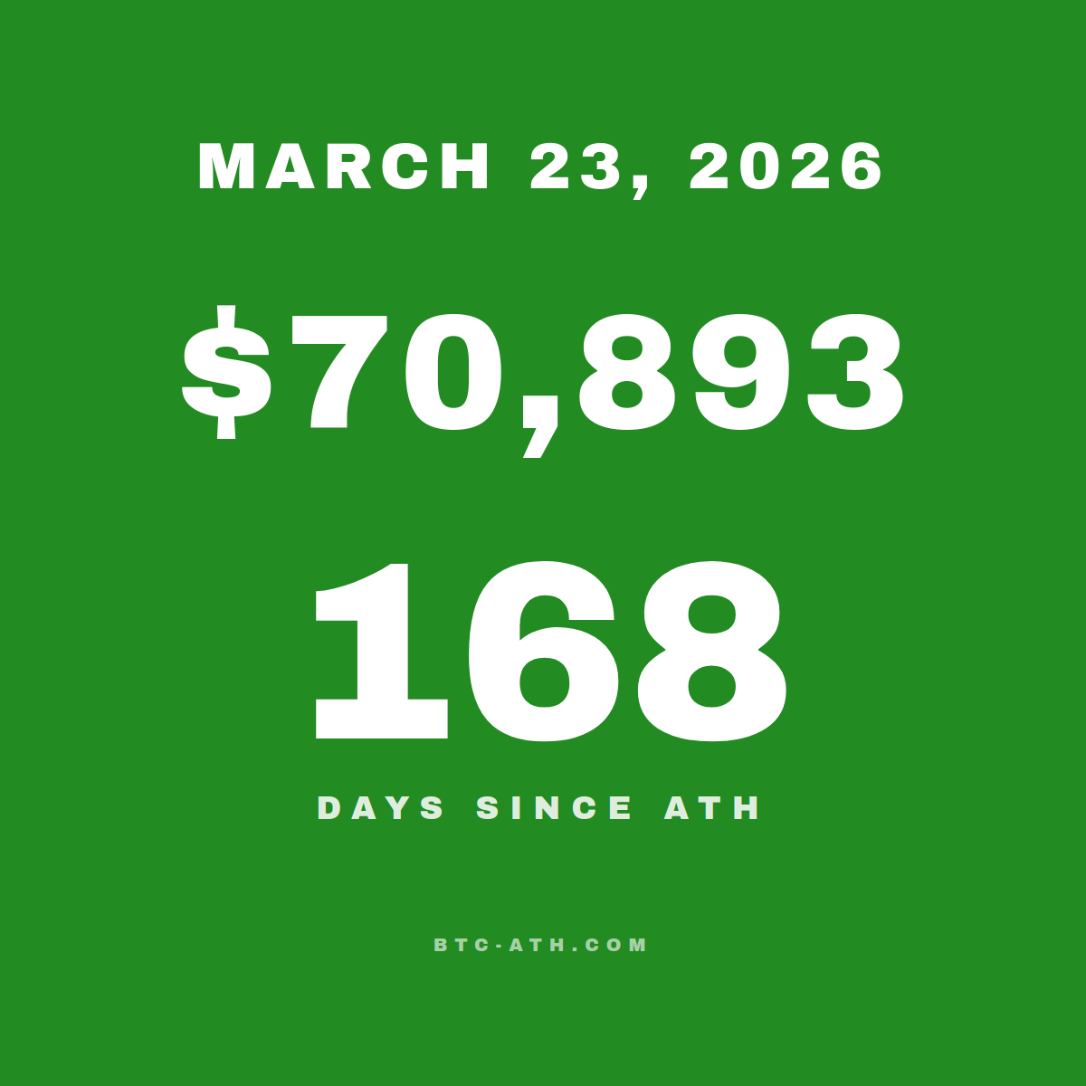 BTC.ATH March 23, 2026 — \$70,893