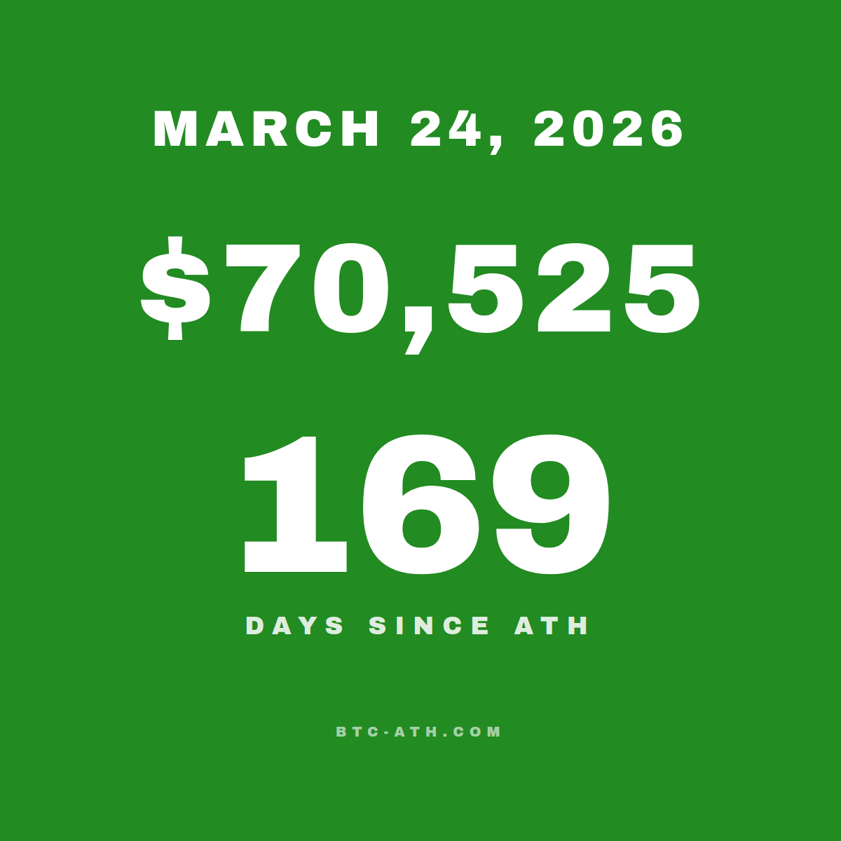 BTC.ATH March 24, 2026 — \$70,525