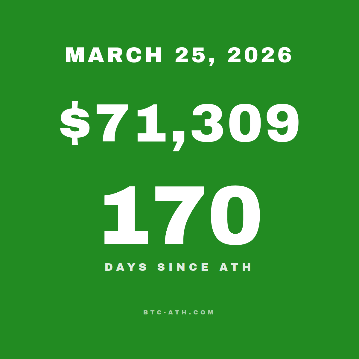BTC.ATH March 25, 2026 — \$71,309