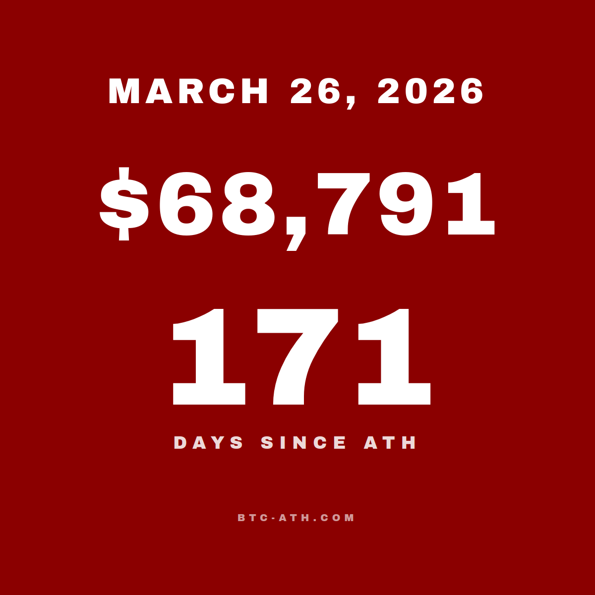 BTC.ATH March 26, 2026 — \$68,791