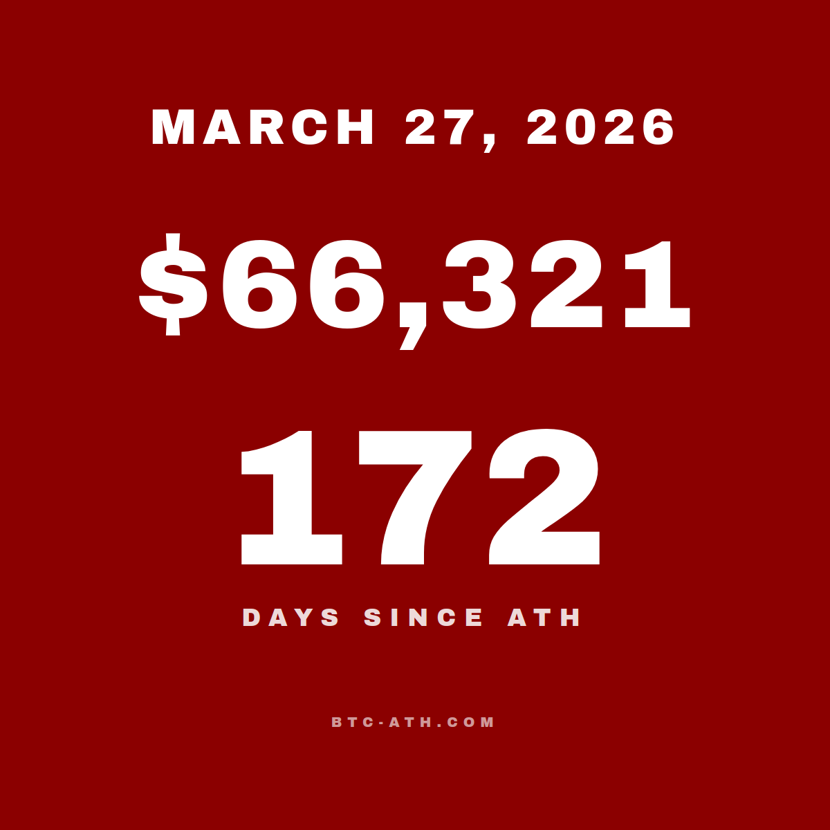 BTC.ATH March 27, 2026 — \$66,321