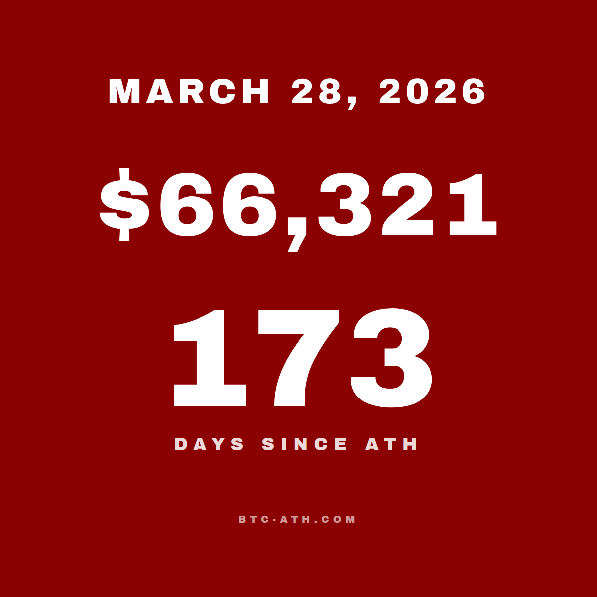 BTC.ATH March 28, 2026 — \$66,321