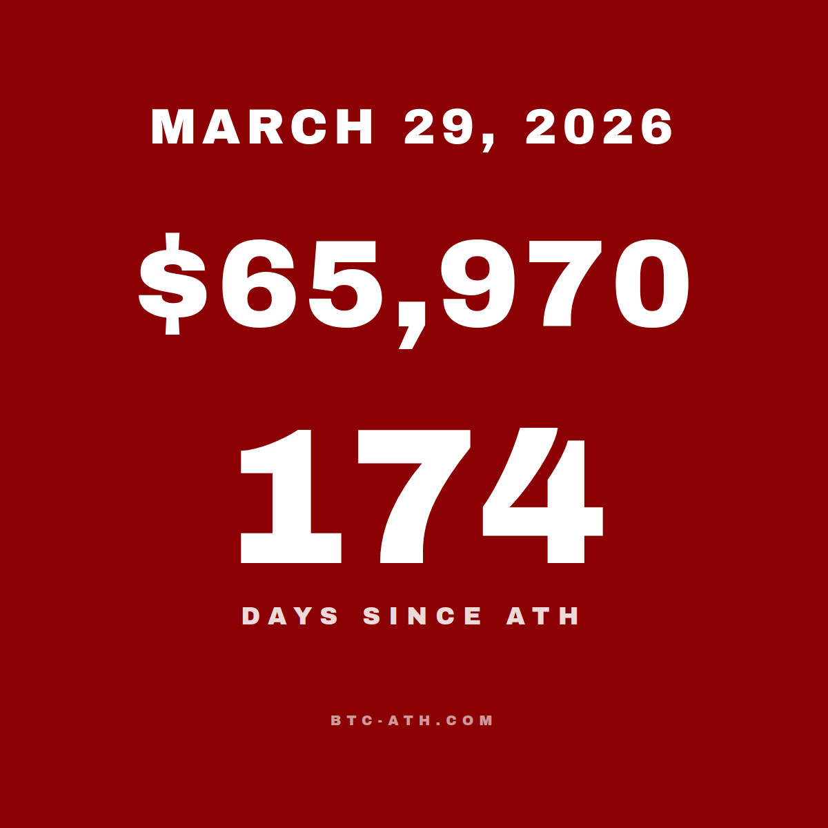 BTC.ATH March 29, 2026 — \$65,970