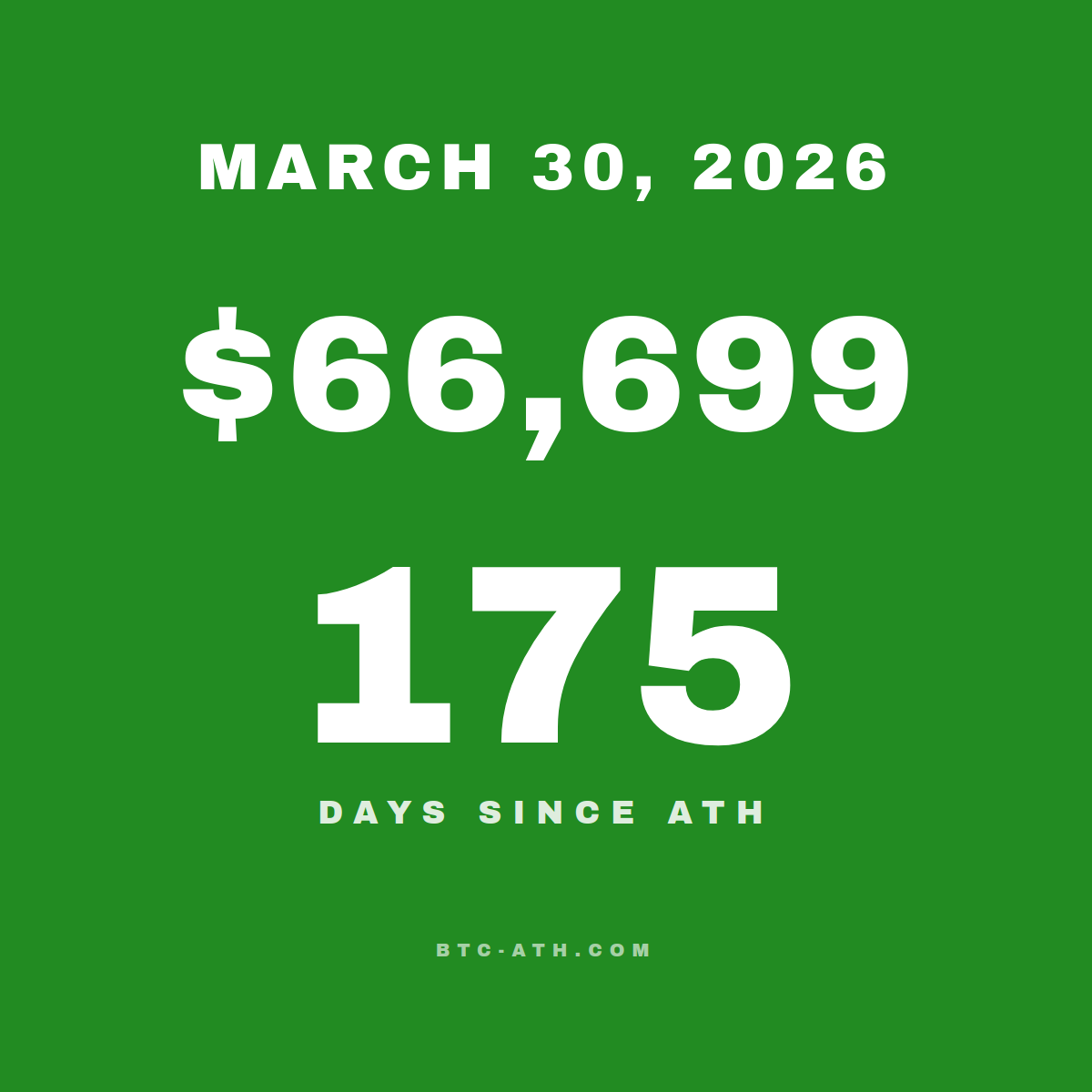 BTC.ATH March 30, 2026 — \$66,699