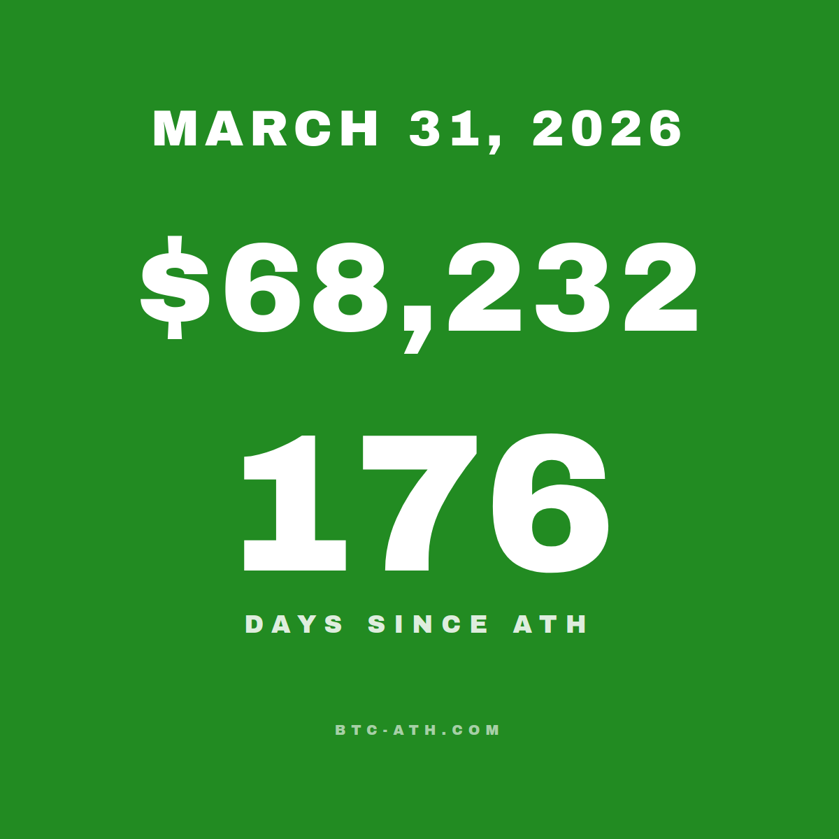 BTC.ATH March 31, 2026 — \$68,232