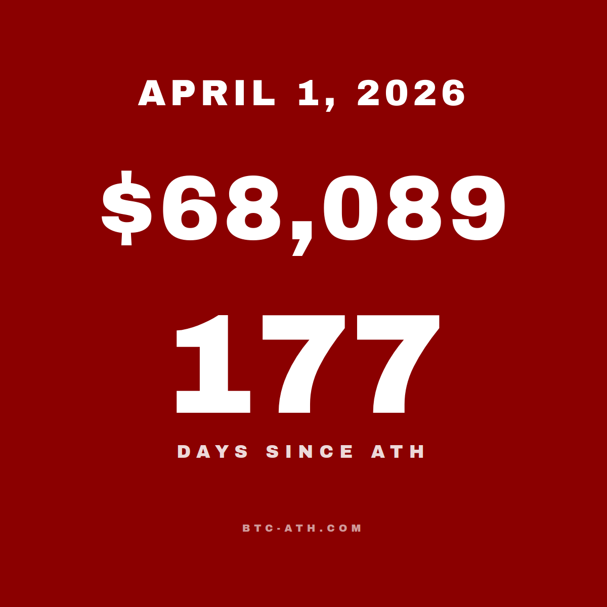 BTC.ATH April 01, 2026 — \$68,089