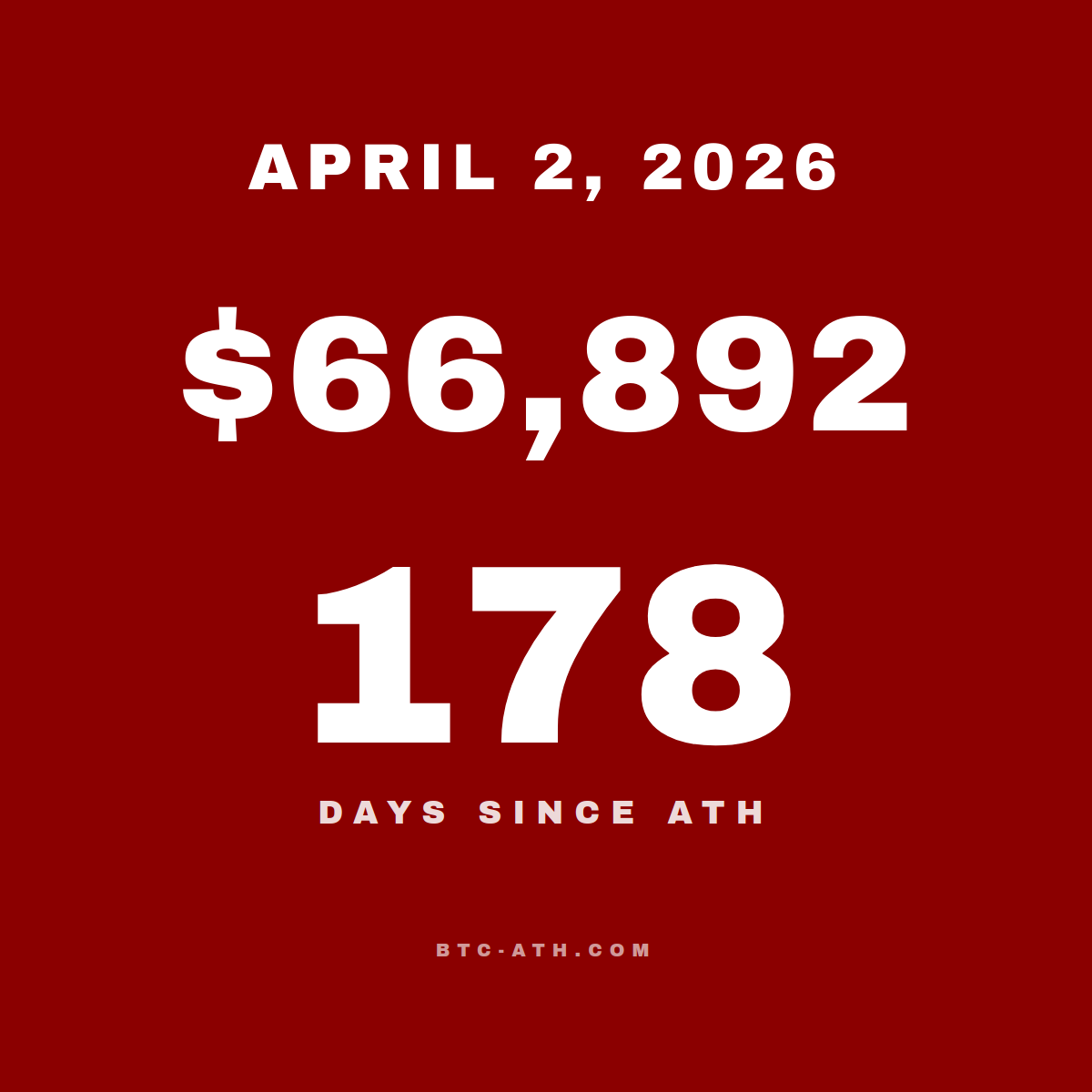 BTC.ATH April 02, 2026 — \$66,892