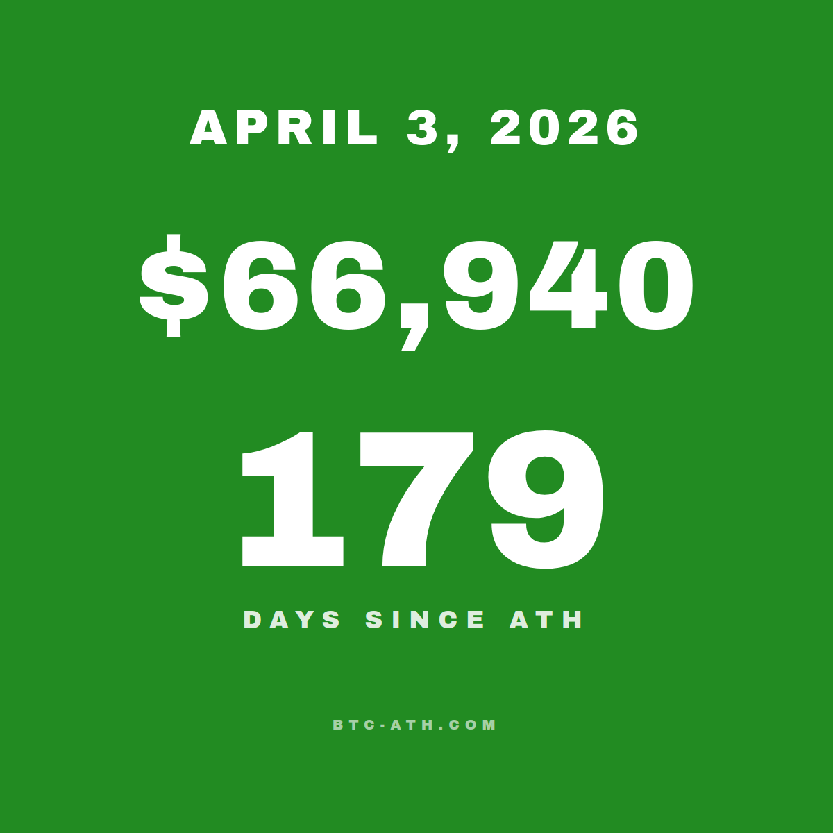 BTC.ATH April 03, 2026 — \$66,940