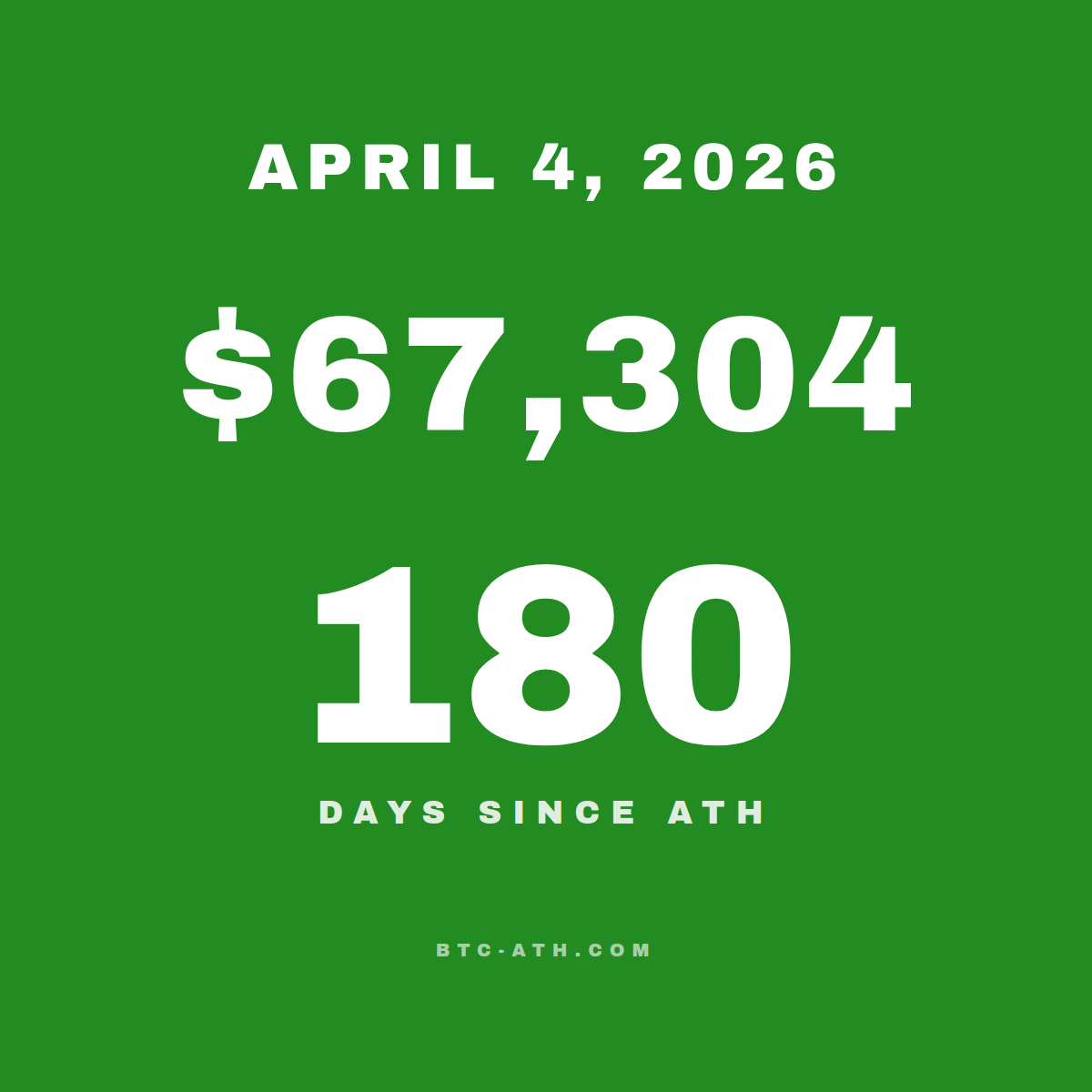 BTC.ATH April 04, 2026 — \$67,304