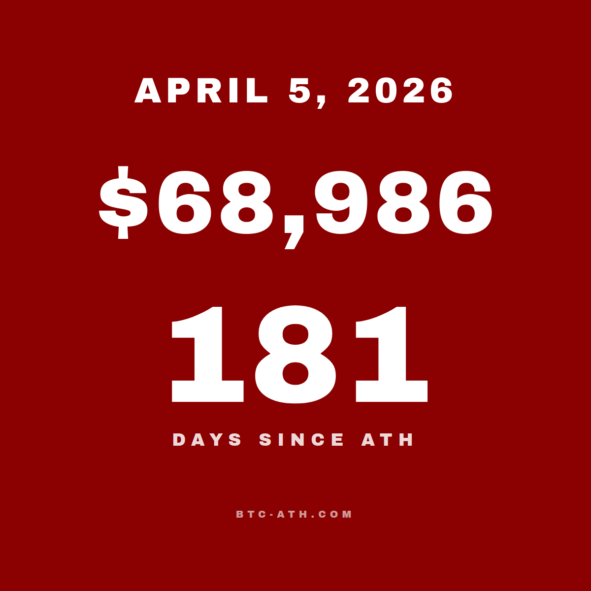 BTC.ATH April 05, 2026 — \$68,986