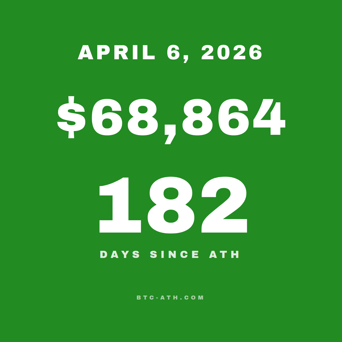 BTC.ATH April 06, 2026 — \$68,864