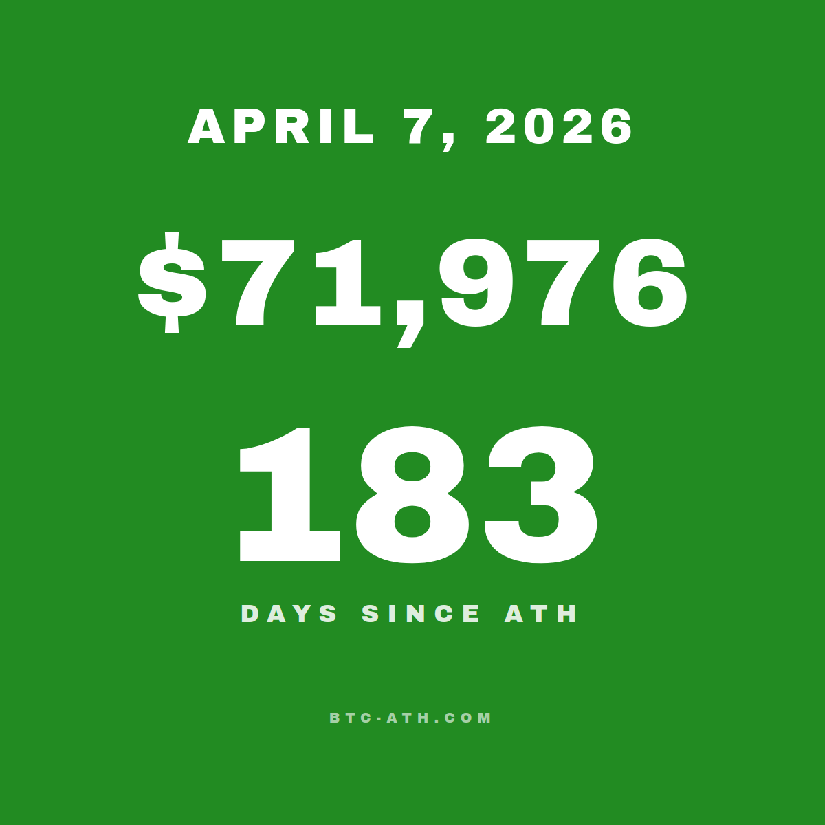 BTC.ATH April 07, 2026 — \$71,976