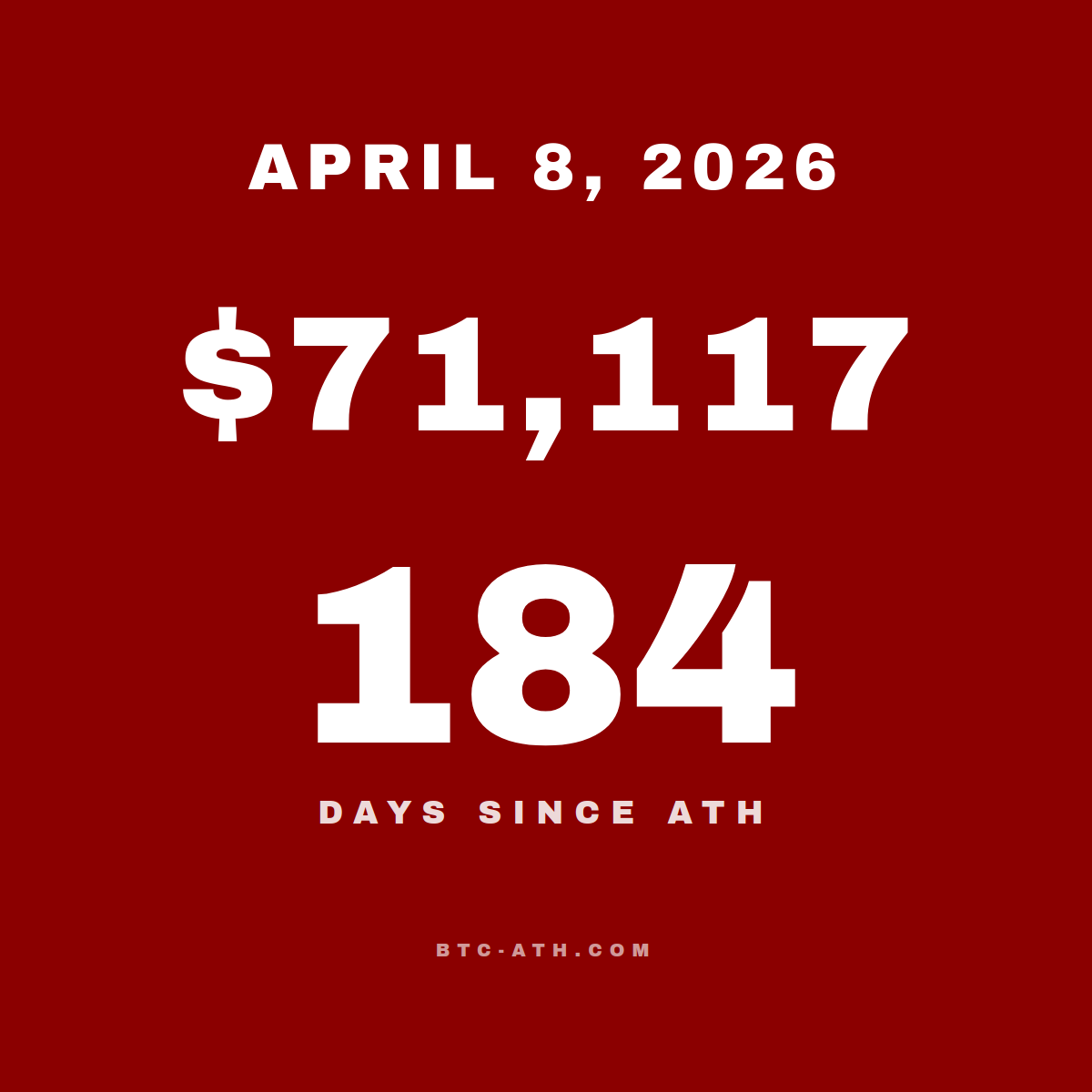 BTC.ATH April 08, 2026 — \$71,117