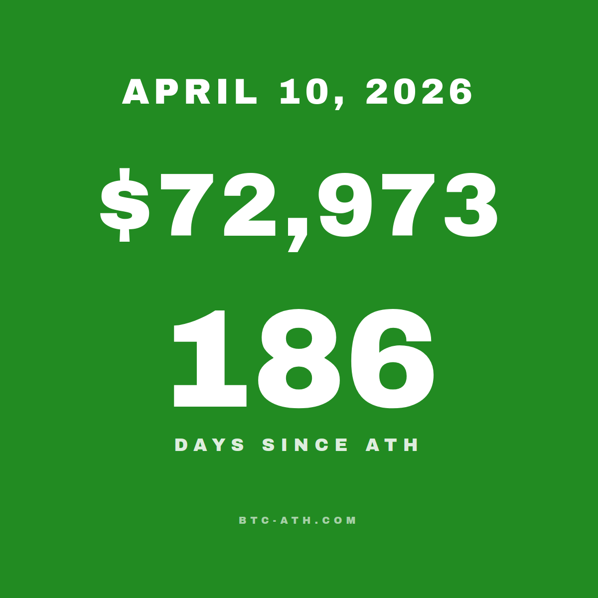 BTC.ATH April 10, 2026 — \$72,973