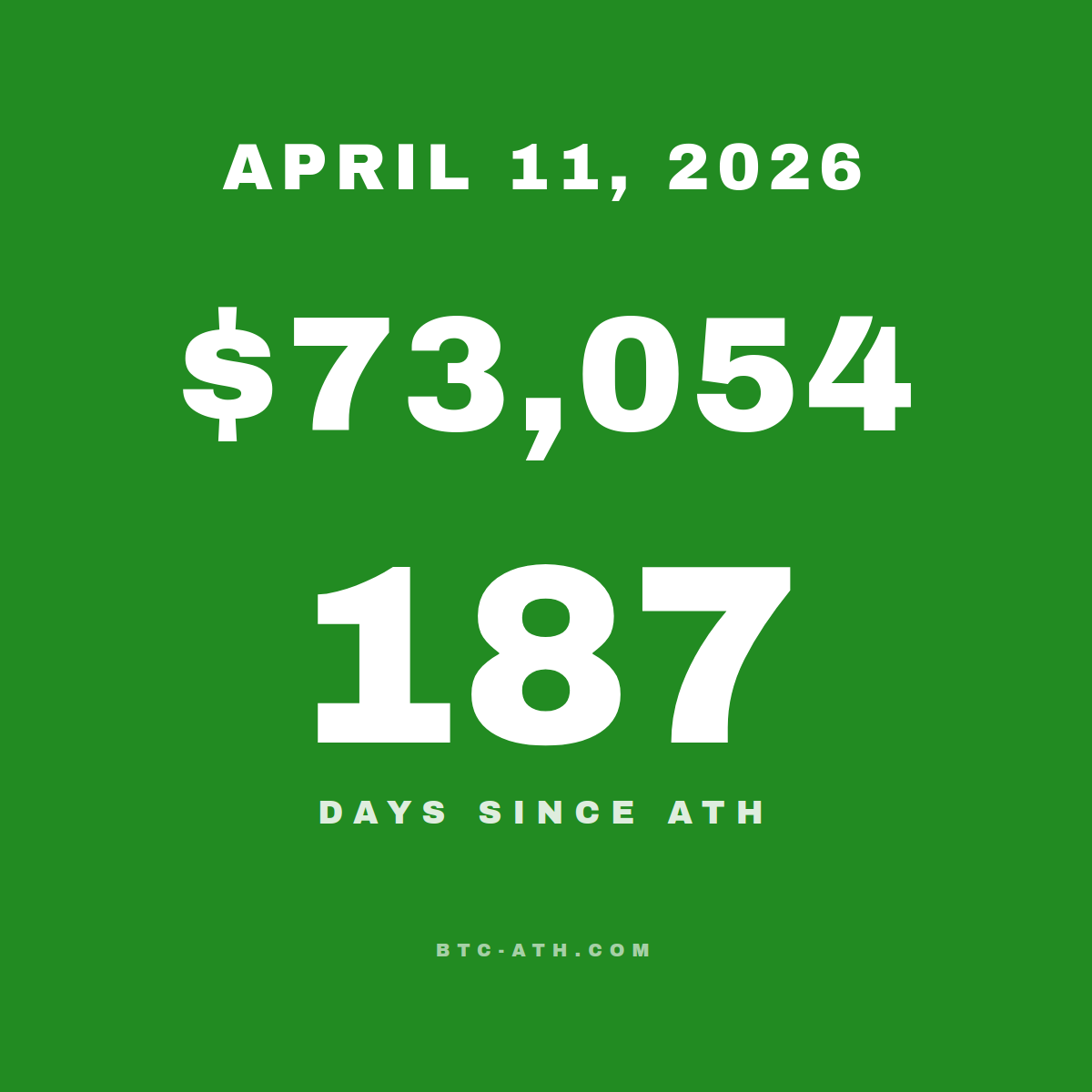 BTC.ATH April 11, 2026 — \$73,054