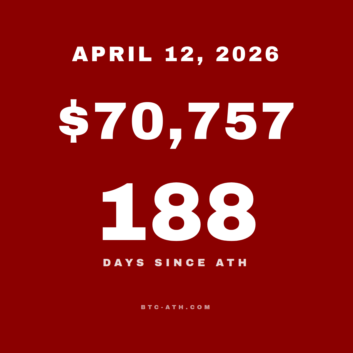 BTC.ATH April 12, 2026 — \$70,757