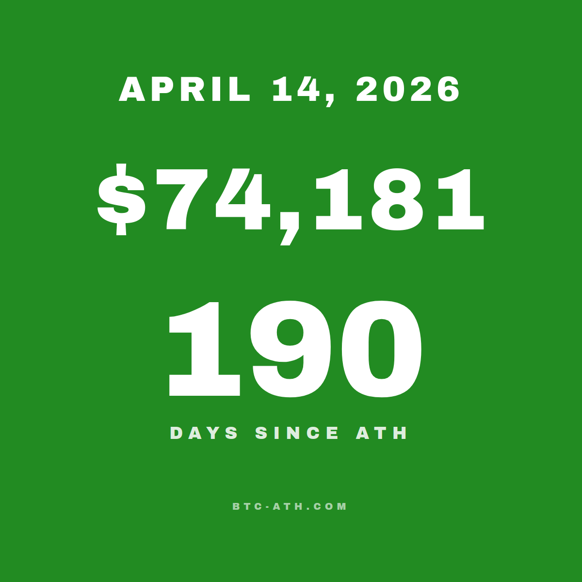 BTC.ATH April 14, 2026 — \$74,181