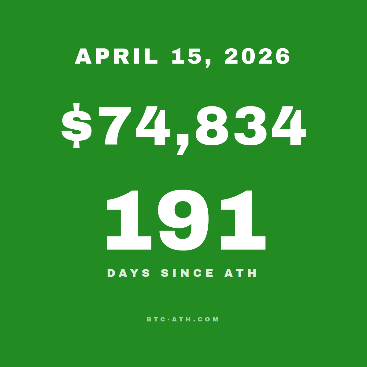 BTC.ATH April 15, 2026 — \$74,834