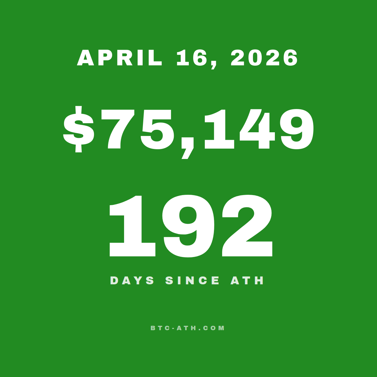 BTC.ATH April 16, 2026 — \$75,149