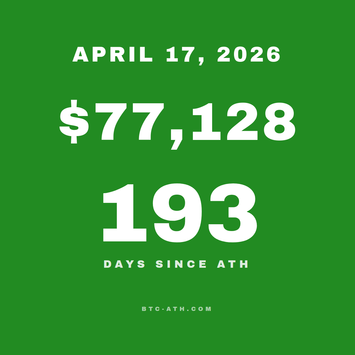 BTC.ATH April 17, 2026 — \$77,128
