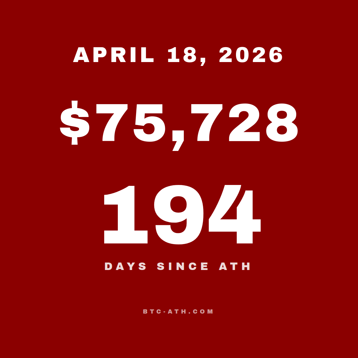 BTC.ATH April 18, 2026 — \$75,728