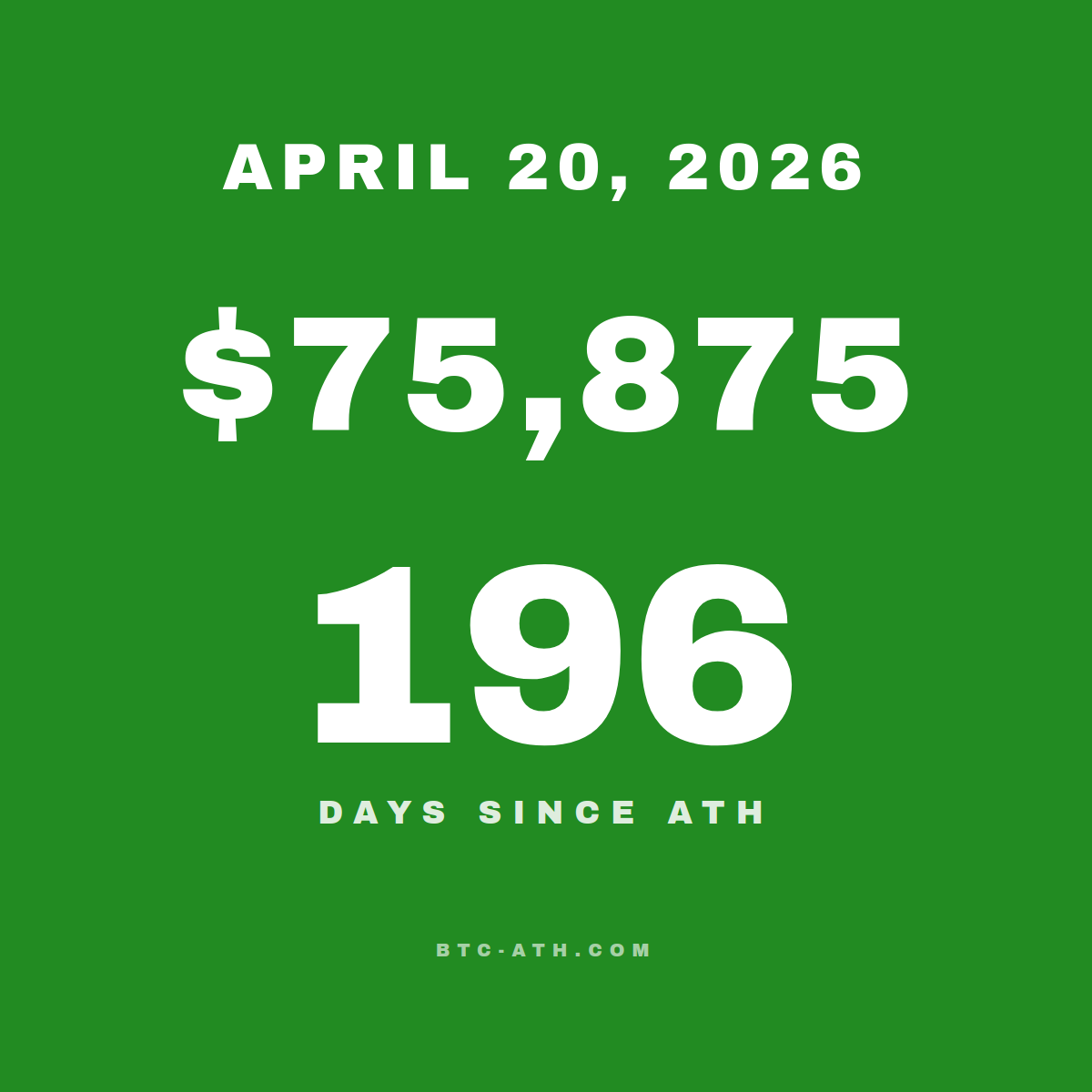 BTC.ATH April 20, 2026 — \$75,875
