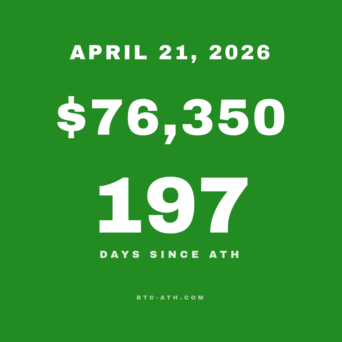 BTC.ATH April 21, 2026 — \$76,350