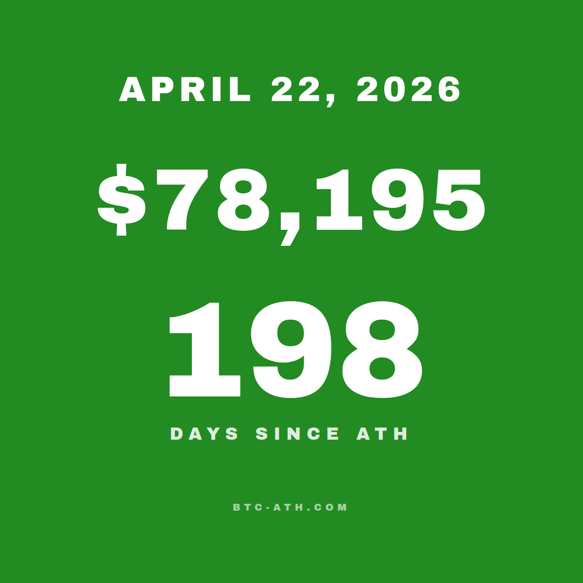 BTC.ATH April 22, 2026 — \$78,195