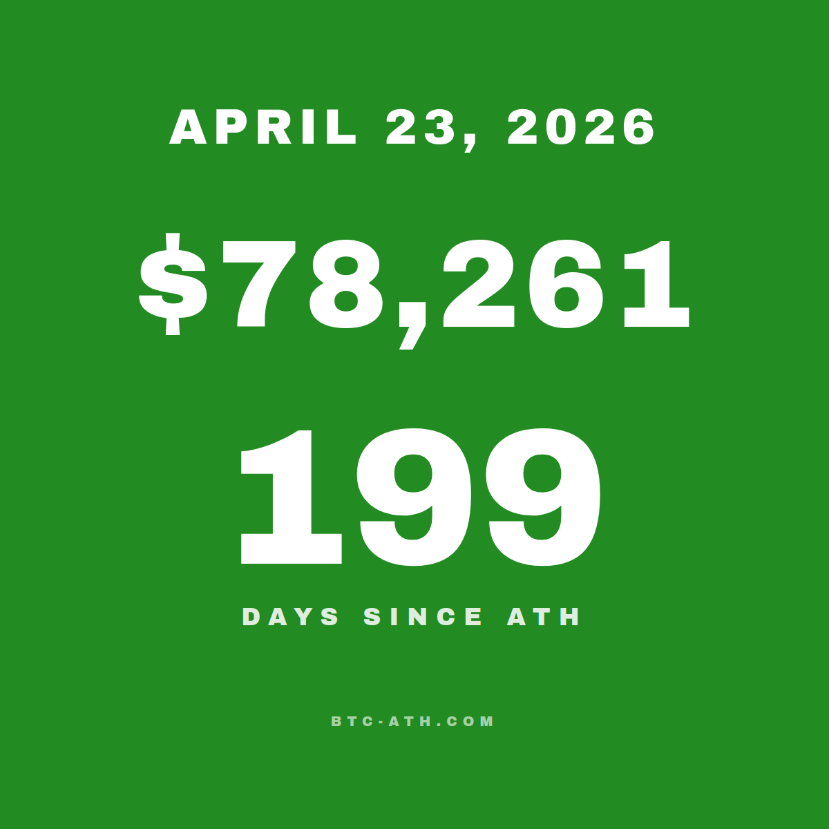 BTC.ATH April 23, 2026 — \$78,261